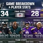 Eagles vs Vikings Match Player Stats Breakdown