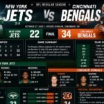 Jets vs Bengals Match Player Stats Analysis